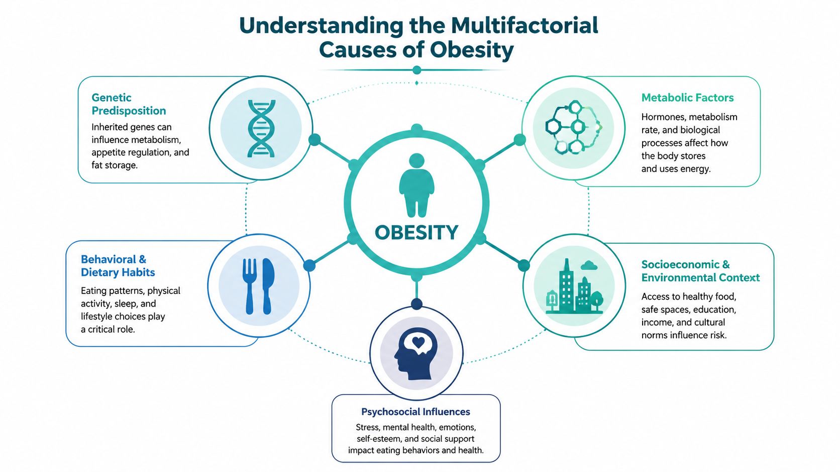 A diagram illustrating the multifactorial causes of obesity including genetic, metabolic, behavioral, socioeconomic, and psychosocial factors.
