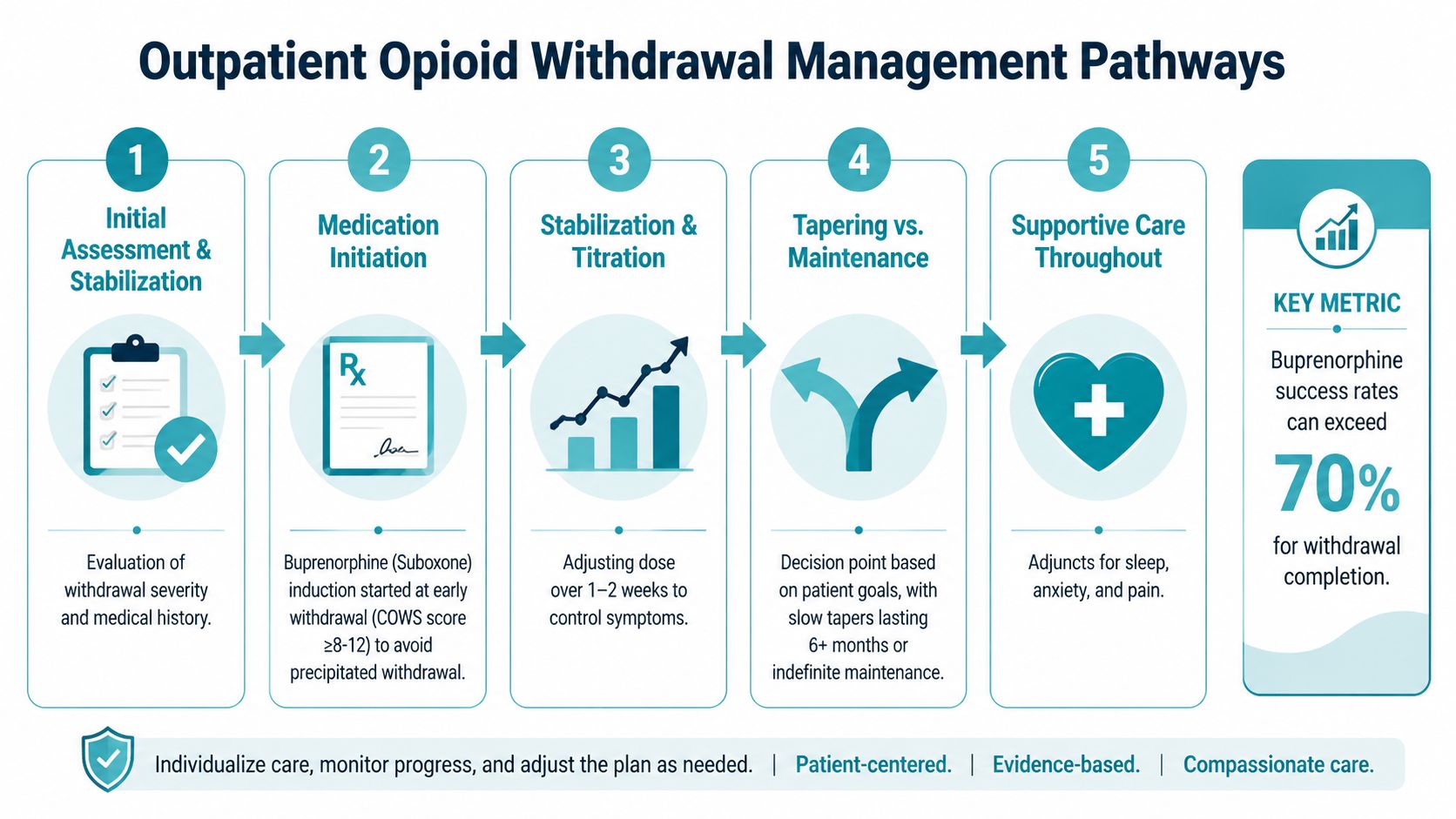 A flowchart showing the five stages of an outpatient opioid withdrawal management pathway for medical patients.