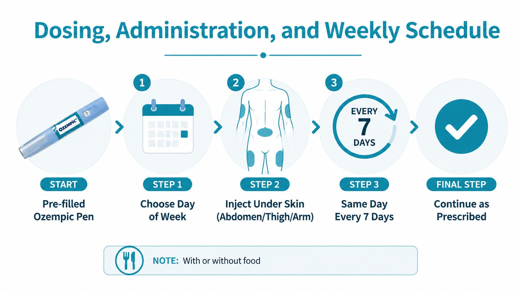 An infographic showing the simple three-step dosing and administration schedule for taking Ozempic medication.