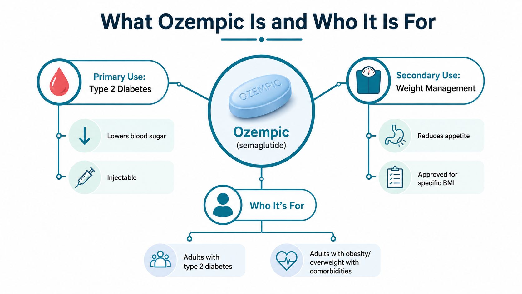 An infographic showing that Ozempic is used for managing type 2 diabetes and supporting weight management in adults.