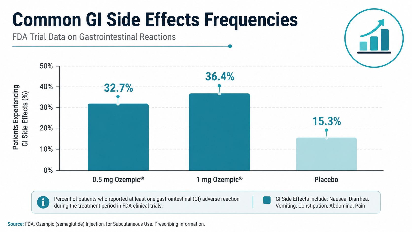 Bar chart comparing the percentage of patients experiencing gastrointestinal side effects for 0.5mg Ozempic, 1mg Ozempic, and placebo.
