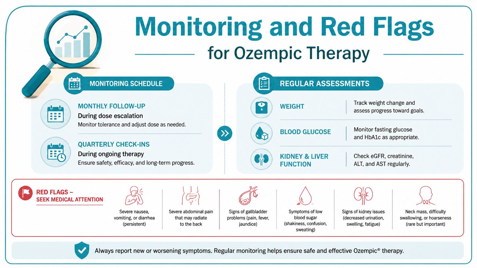 An infographic detailing monitoring schedules, regular assessments, and important red flag symptoms for patients on Ozempic therapy.