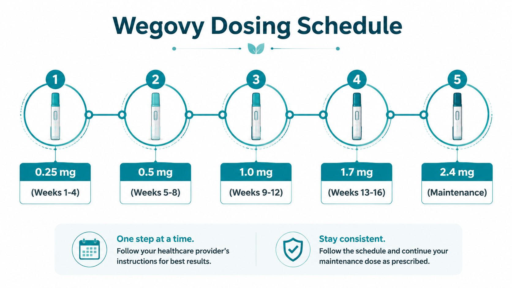 A visual guide outlining the five-step Wegovy dosage schedule starting from 0.25 mg up to 2.4 mg maintenance.