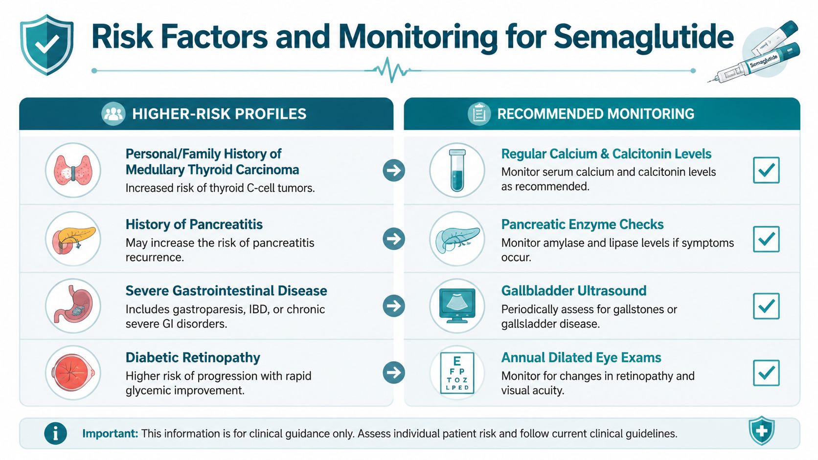 A medical infographic detailing risk factors for semaglutide usage and recommended monitoring practices for patients.