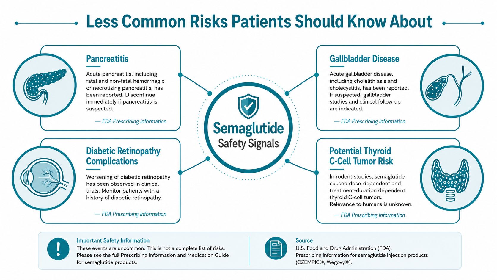 An infographic titled Less Common Risks Patients Should Know About outlining semaglutide safety signals and risks.