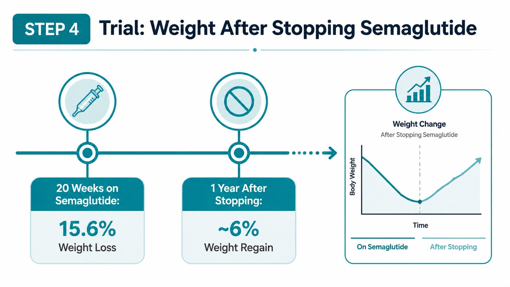 A diagram illustrating the percentage of weight loss during semaglutide treatment followed by weight regain after discontinuation.
