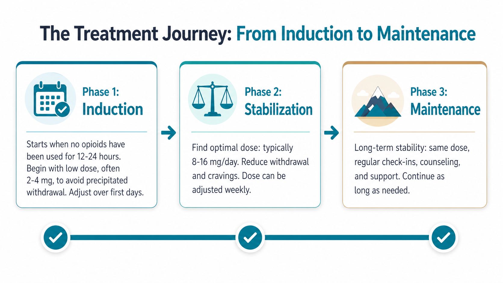 An infographic detailing the three-phase treatment journey for opioid use disorder: induction, stabilization, and maintenance.