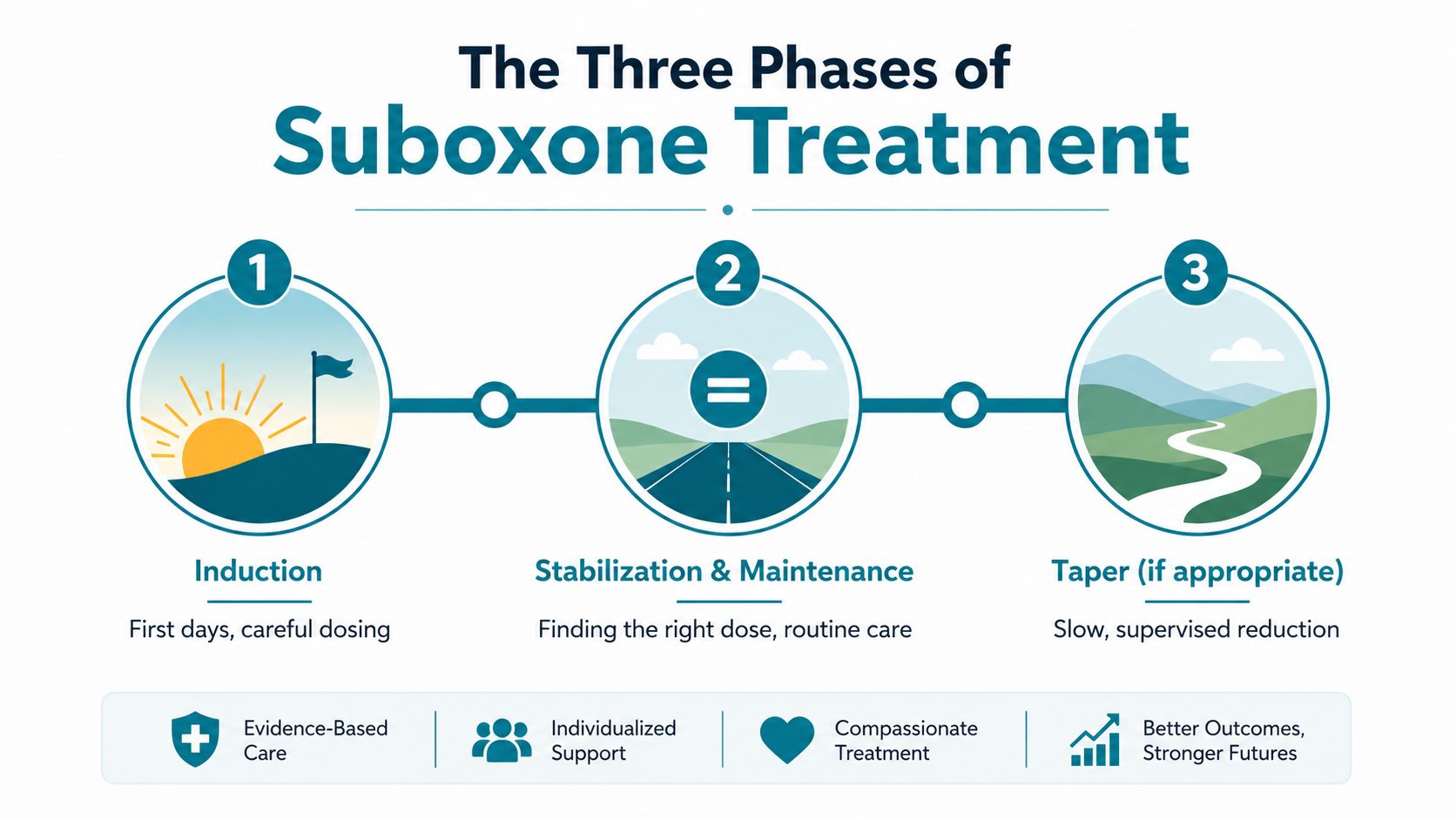 An infographic showing the three phases of Suboxone treatment: Induction, Stabilization and Maintenance, and Taper.