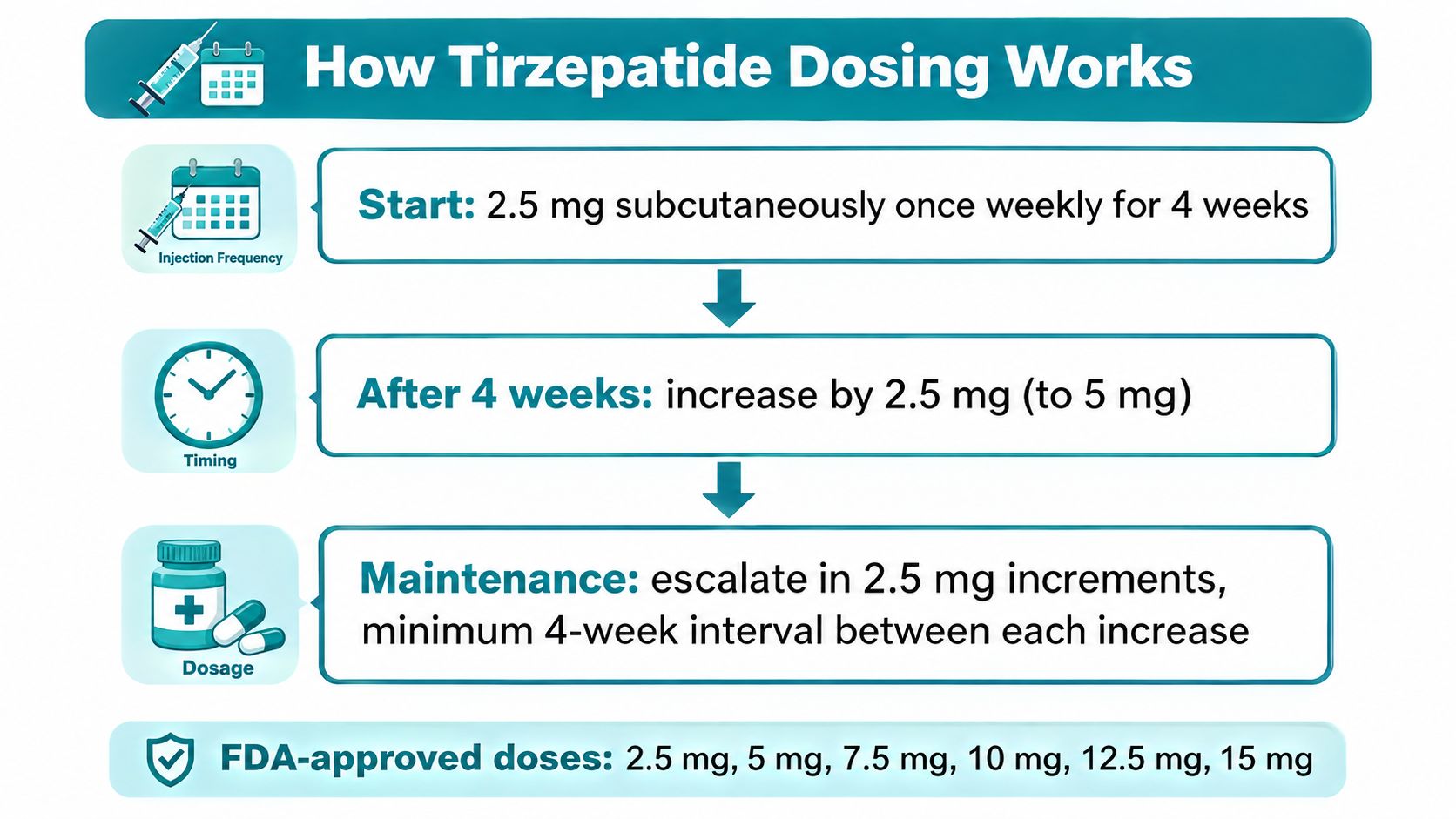 A diagram outlining the standard dosage titration schedule and FDA-approved doses for the medication Tirzepatide.
