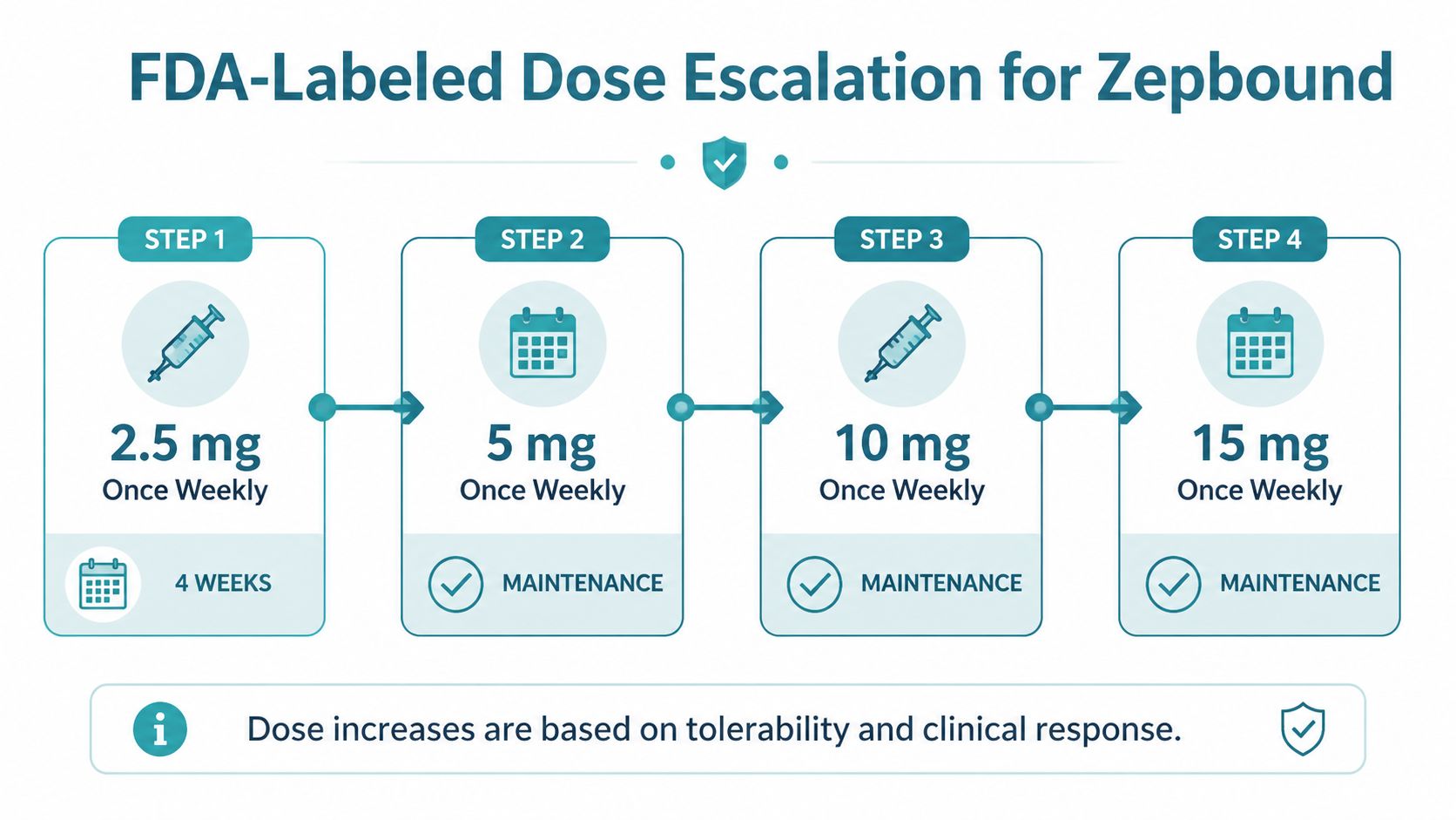 An infographic showing the four steps of FDA-labeled dose escalation for the medication Zepbound.