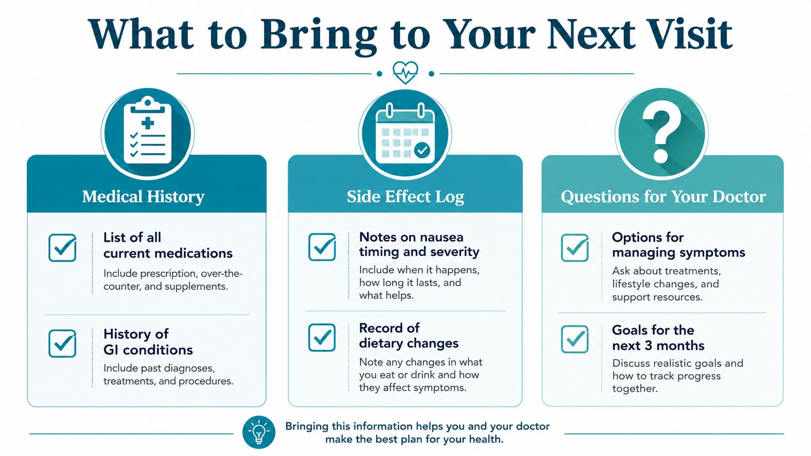 An infographic checklist for patients preparing for a doctor's visit, highlighting medical history, symptom logs, and questions.