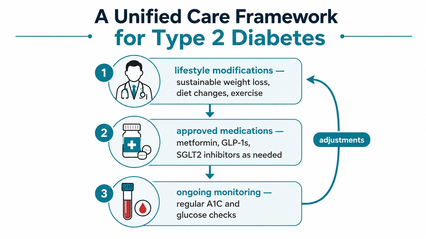 A simplified diagram showing a three-step medical care framework for managing Type 2 diabetes effectively.