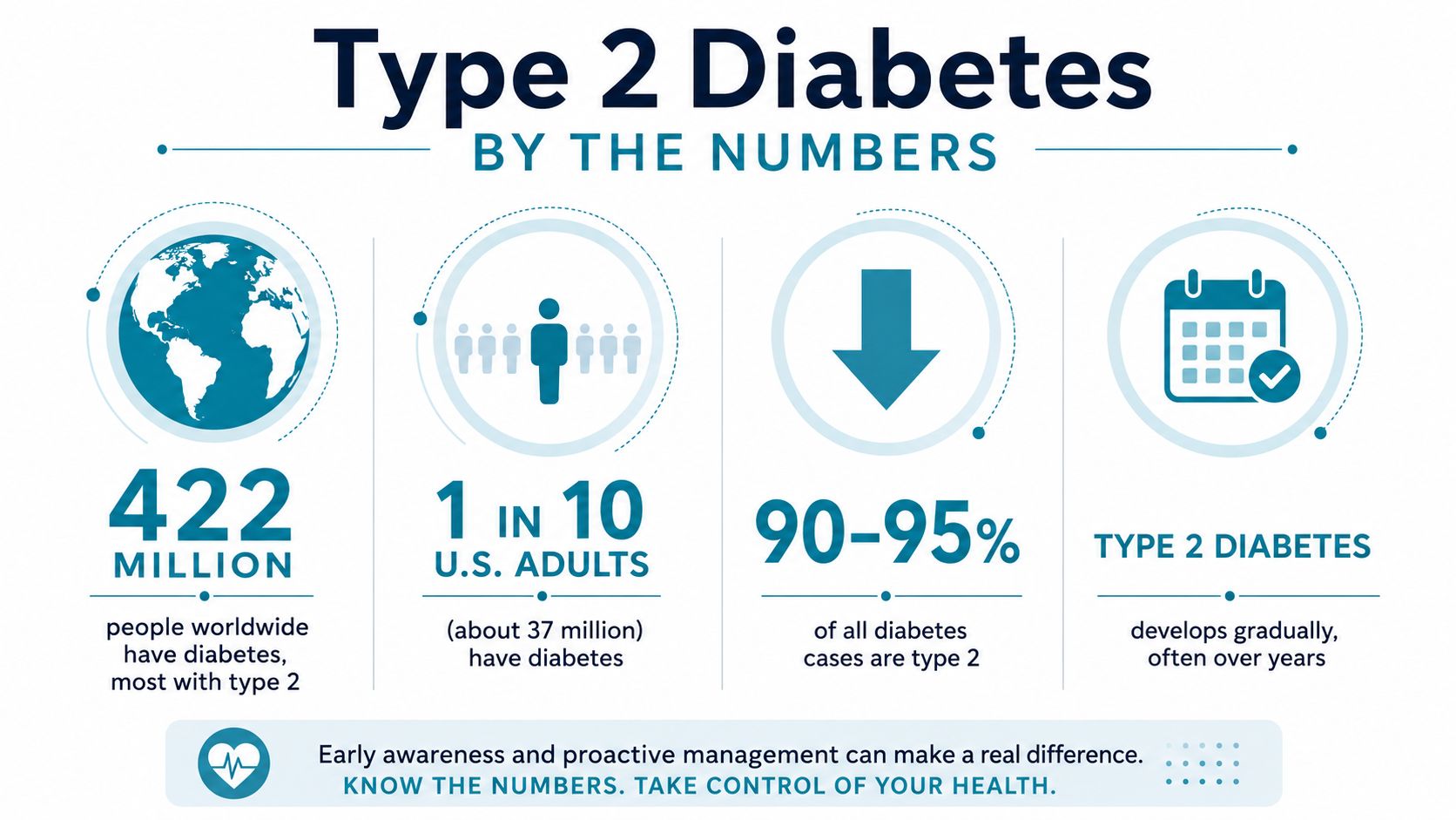 An infographic showing statistics about Type 2 diabetes prevalence worldwide and in the United States.
