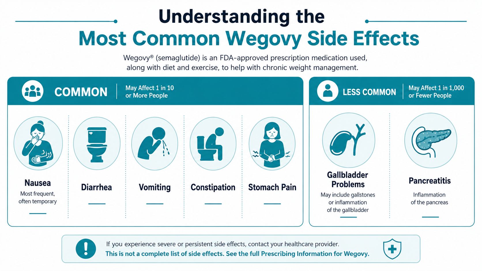 An infographic showing common and less common side effects associated with the weight loss medication Wegovy.