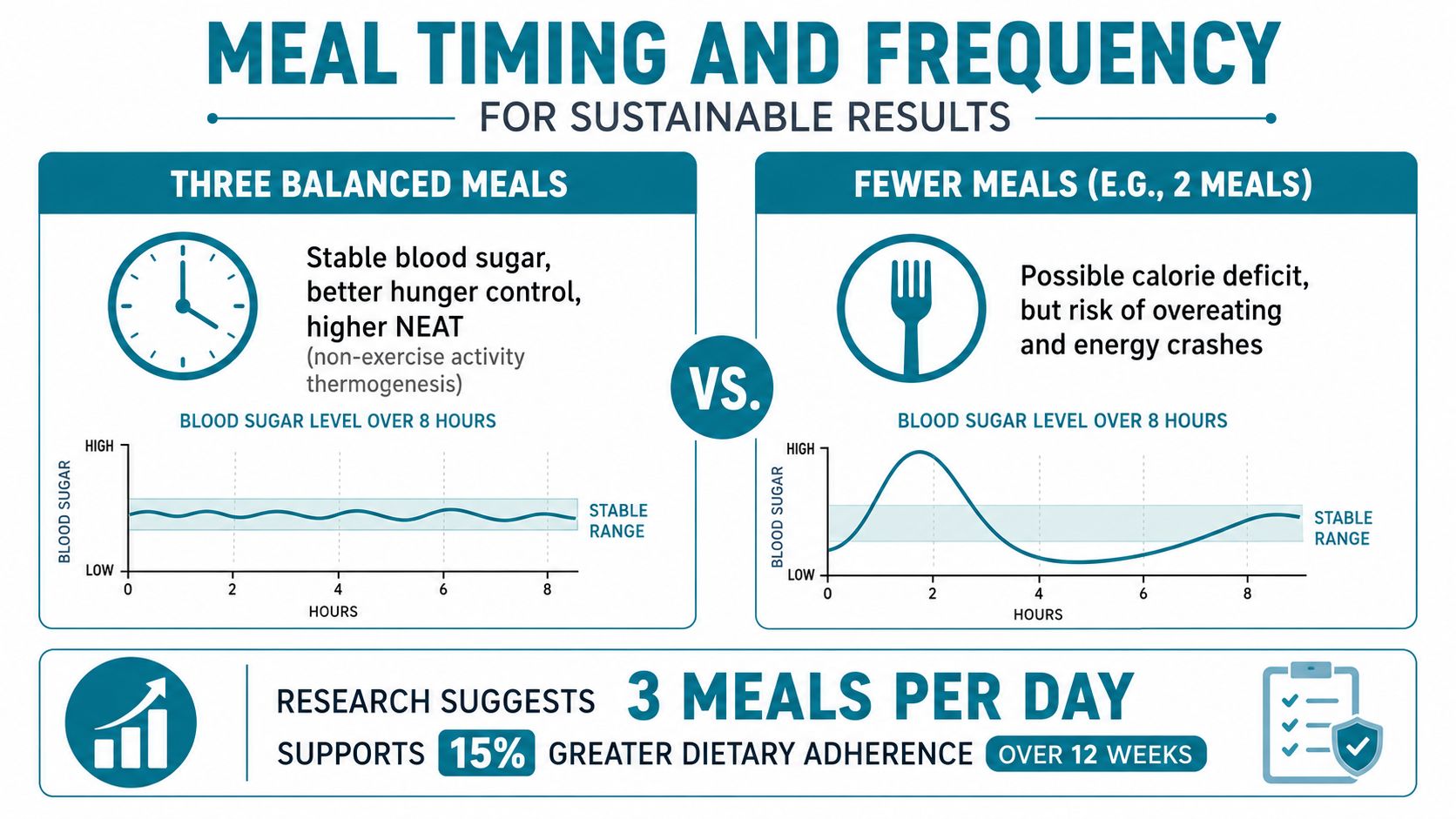 An infographic comparing meal timing and frequency strategies for sustainable weight loss and blood sugar management.
