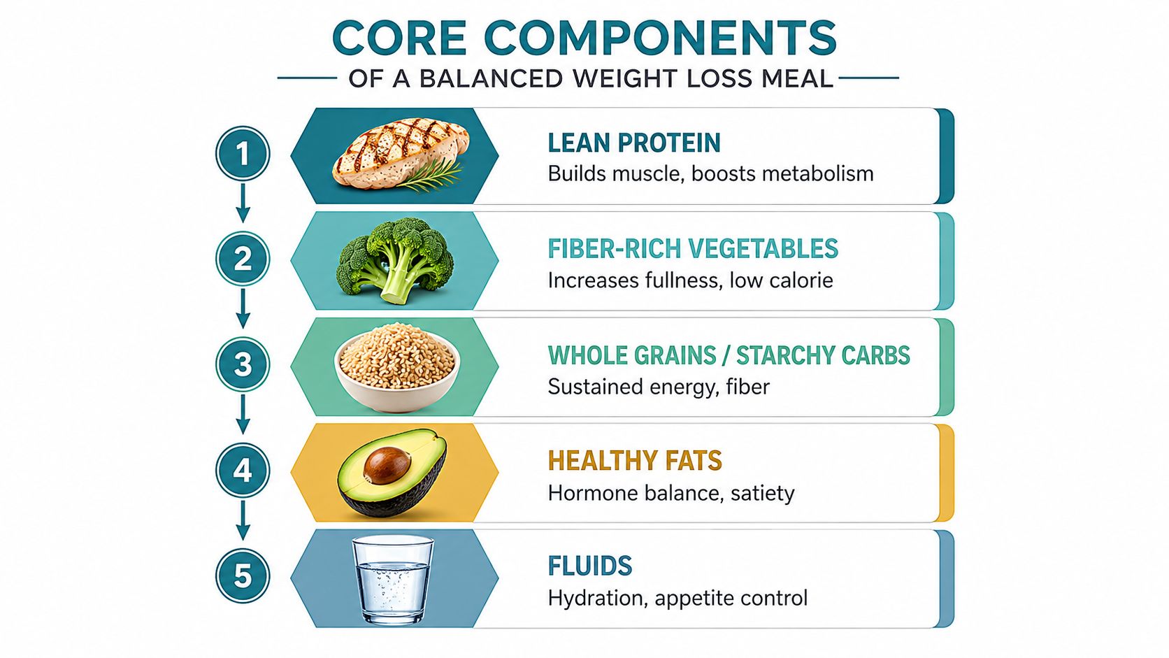 An infographic detailing the five essential components for a balanced and effective weight loss meal plan.