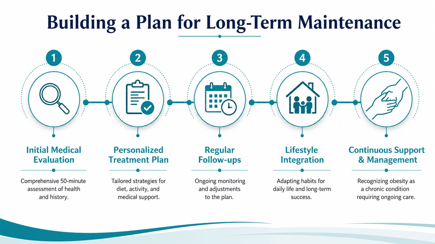 A five-step infographic for building a long-term weight loss maintenance plan, starting with medical evaluation to continuous support.