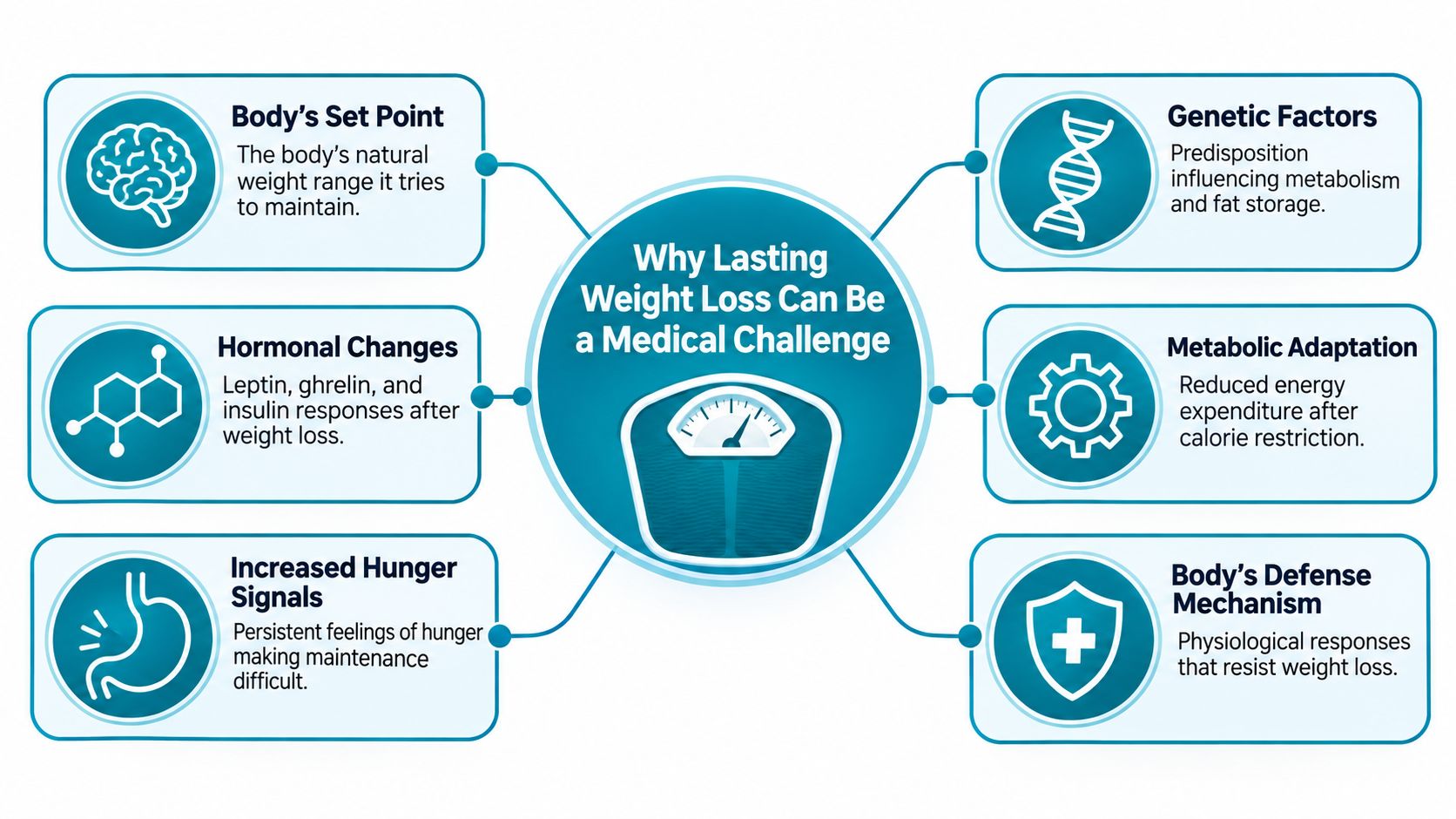 A diagram explaining why achieving sustainable weight loss is considered a complex medical challenge for the body.