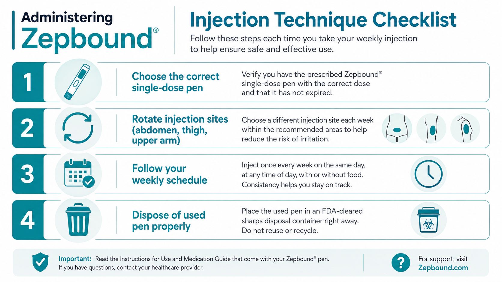 An infographic checklist for Zepbound injection, covering preparation, site rotation, weekly scheduling, and proper disposal of pens.