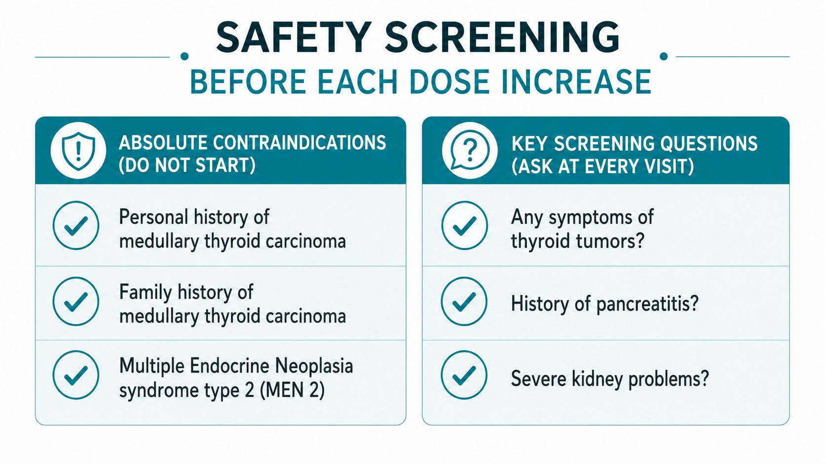 A safety screening infographic listing absolute contraindications and key medical questions before increasing medication dose.