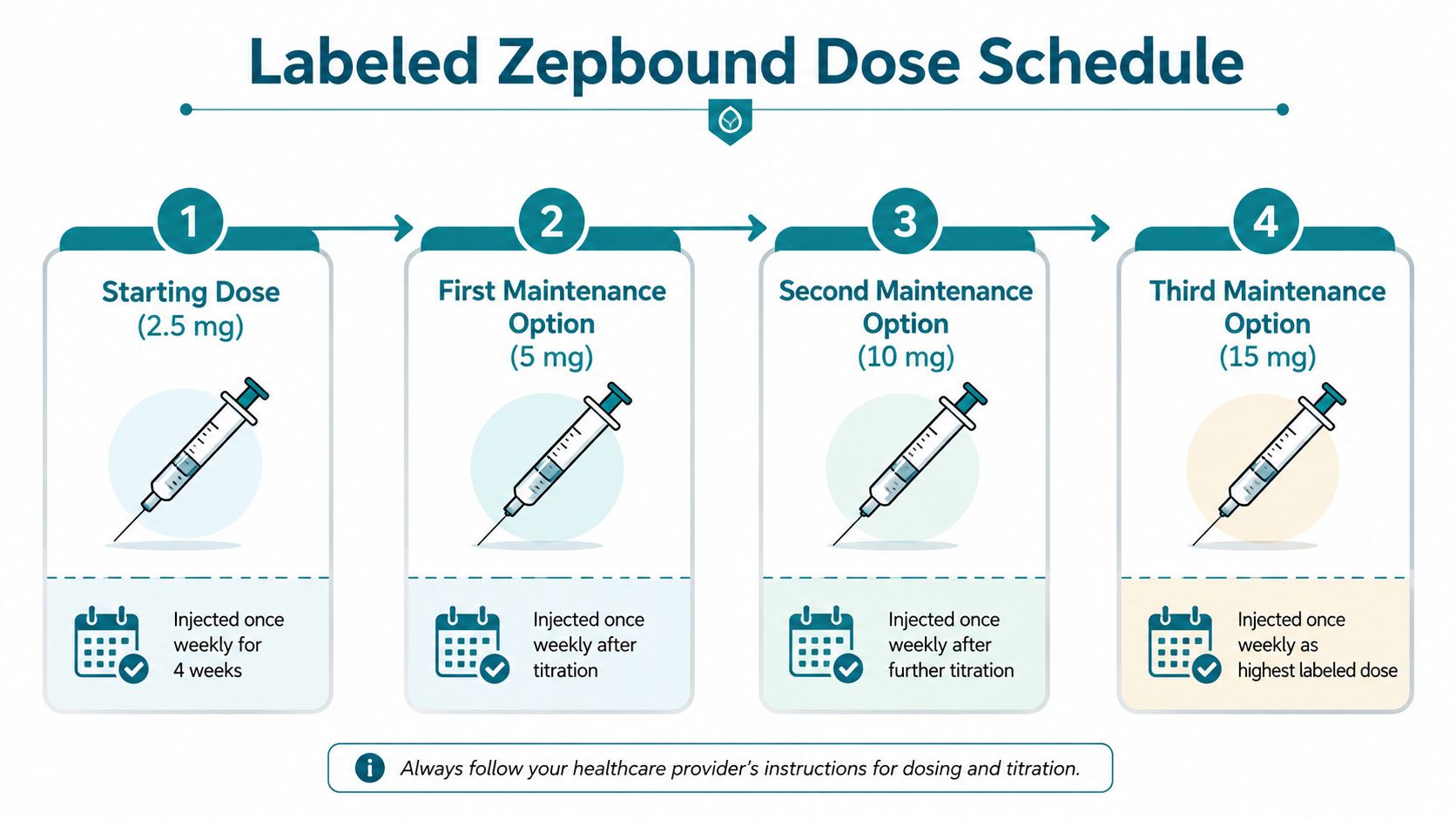 A visual guide outlining the Zepbound dose schedule, including starting and maintenance dosages for weekly injections.