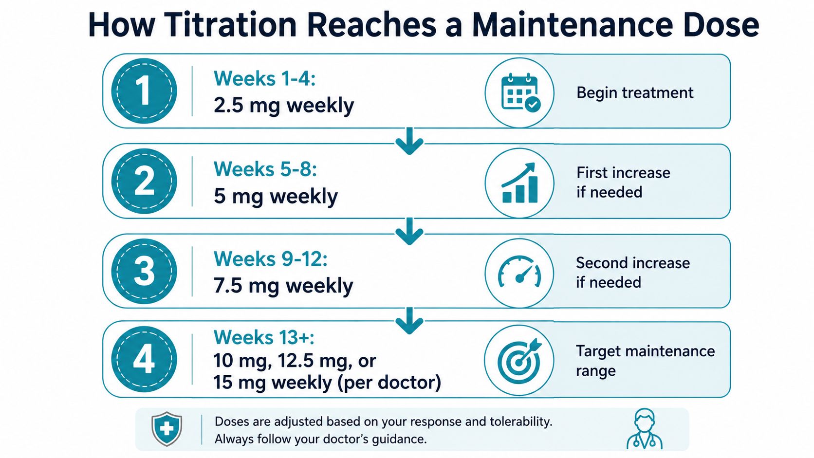 A titration schedule chart illustrating how to reach a maintenance dose starting from 2.5mg weekly.