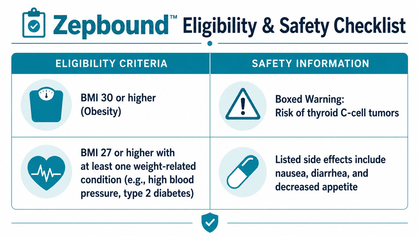 A checklist for Zepbound eligibility criteria and safety information, including BMI requirements and potential side effects.