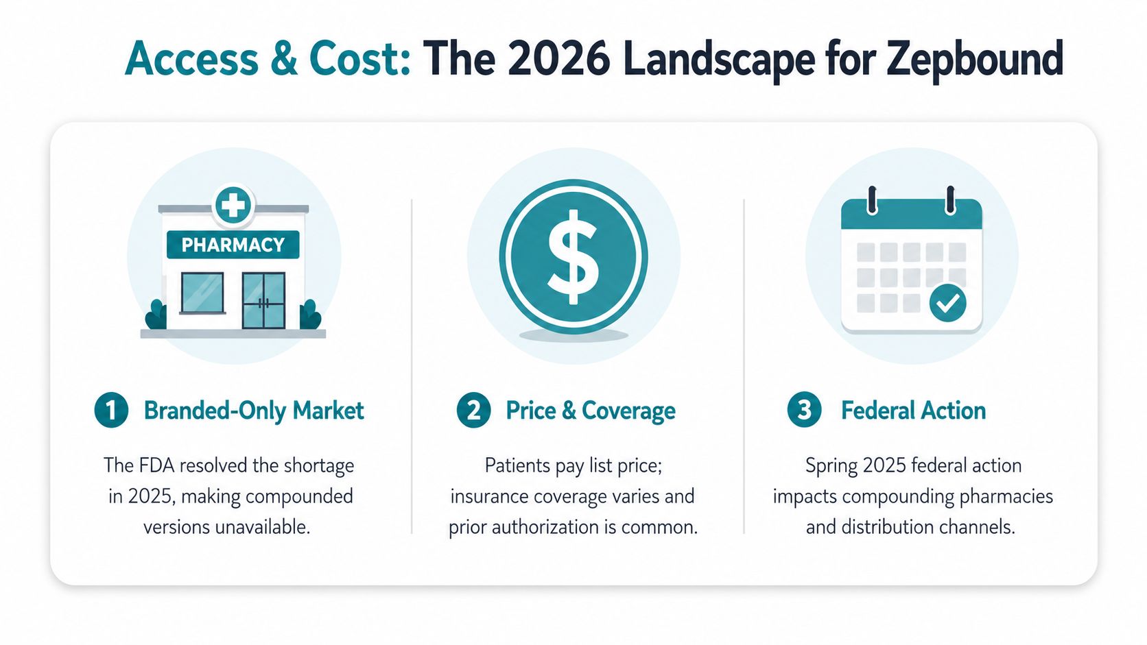 An infographic titled Access and Cost explaining the 2026 Zepbound market landscape regarding pharmacy access, pricing, and regulations.