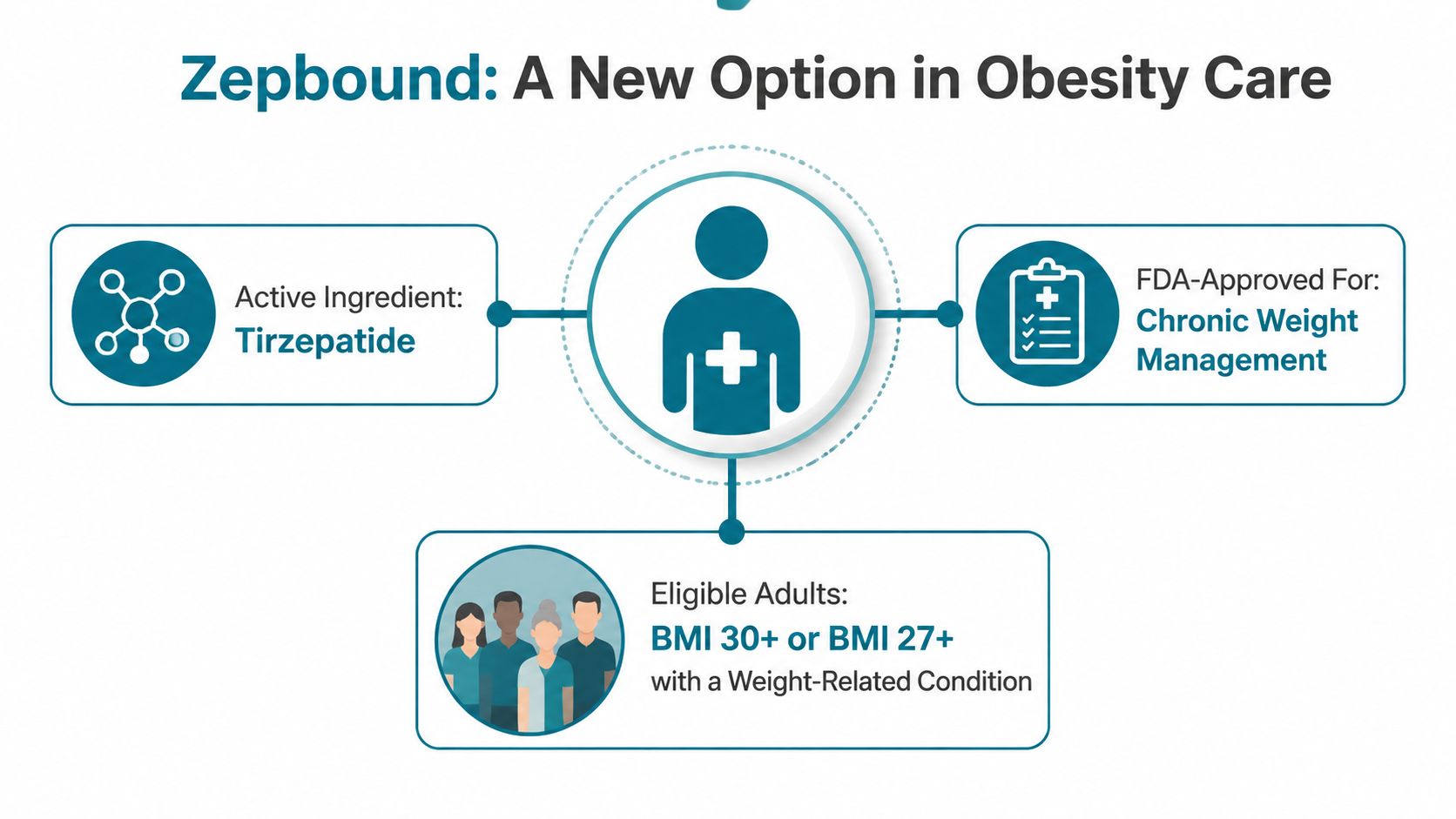 An infographic titled Zepbound: A New Option in Obesity Care detailing active ingredients, FDA approval, and eligibility.