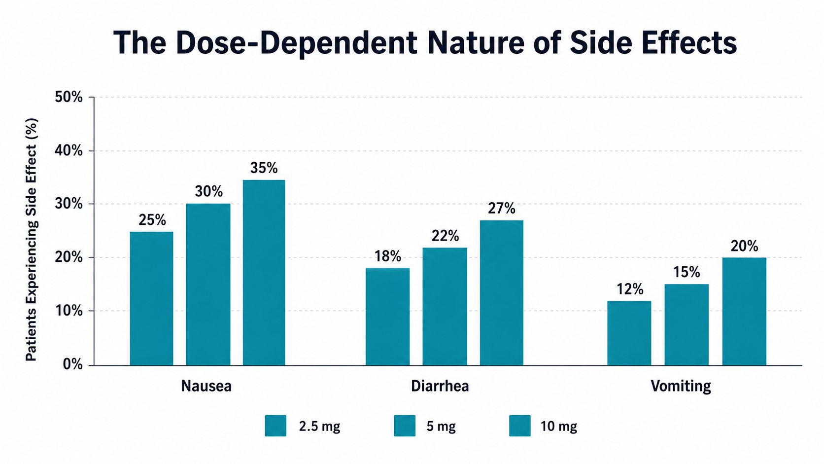 A bar chart showing dose-dependent increases in nausea, diarrhea, and vomiting side effects for three dosage levels.