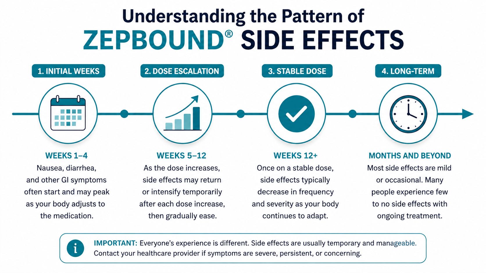 A timeline graphic showing the typical progression and patterns of Zepbound side effects over time.