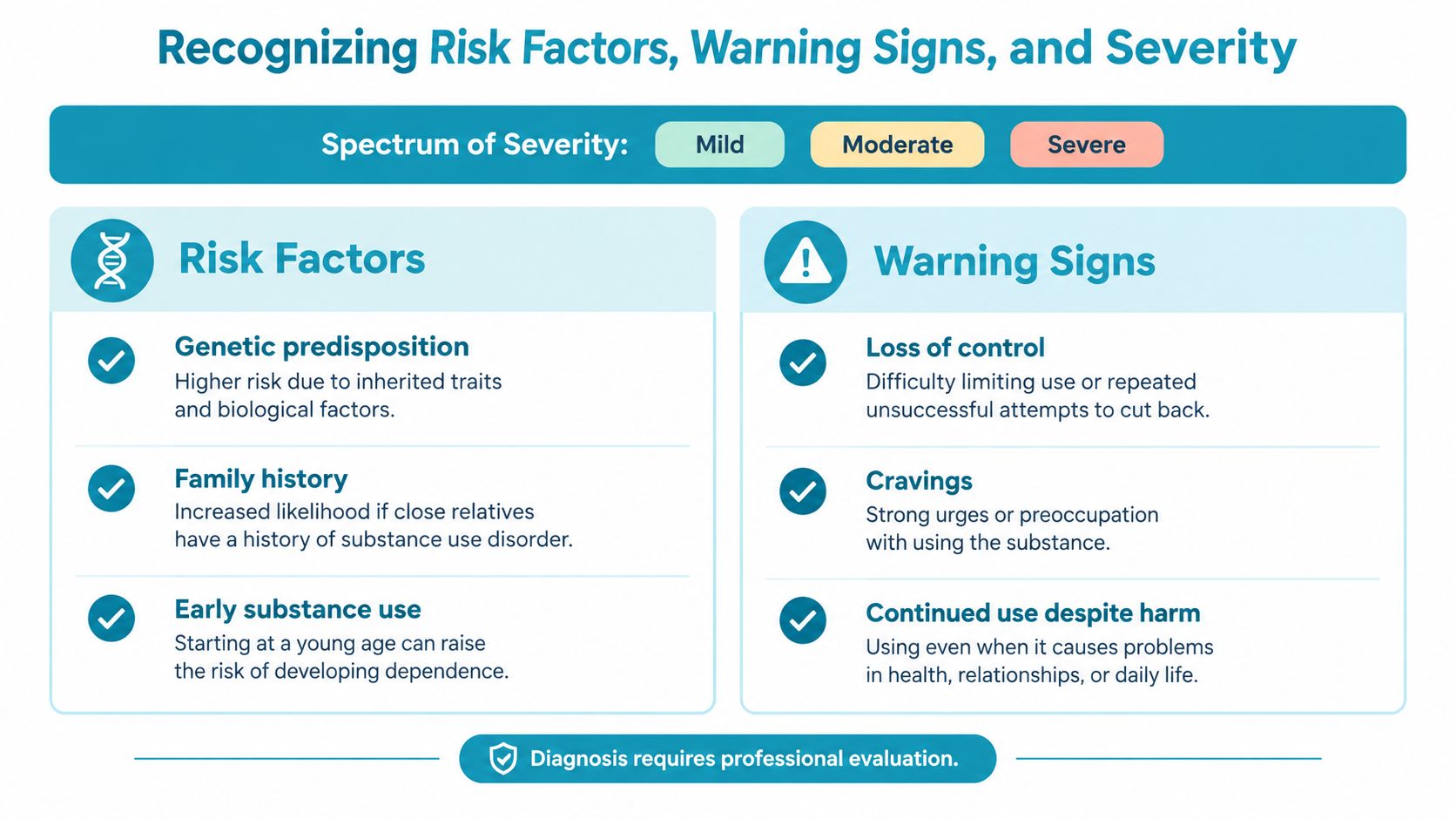 An infographic titled Recognizing Risk Factors, Warning Signs, and Severity related to substance use disorders.