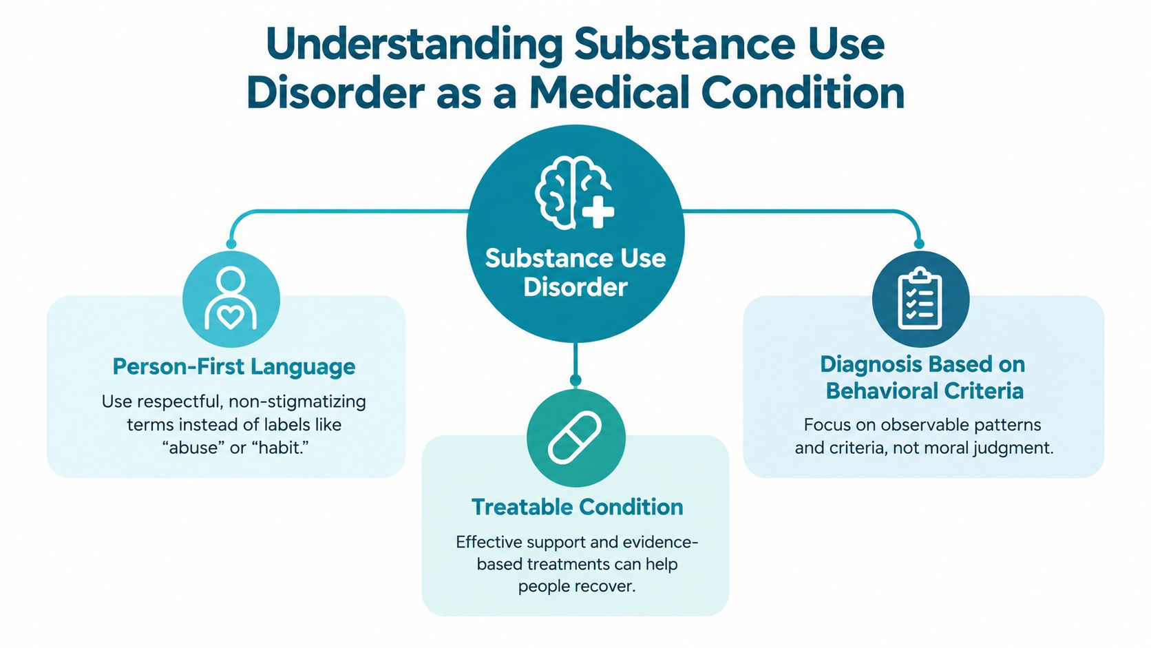 An infographic titled Understanding Substance Use Disorder explaining person-first language, behavioral diagnosis, and treatable medical conditions.