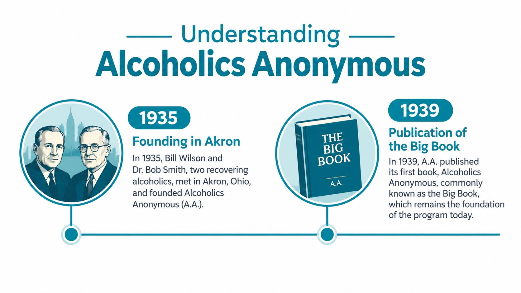 A timeline graphic illustrating the 1935 founding of Alcoholics Anonymous and the 1939 publication of its Big Book.