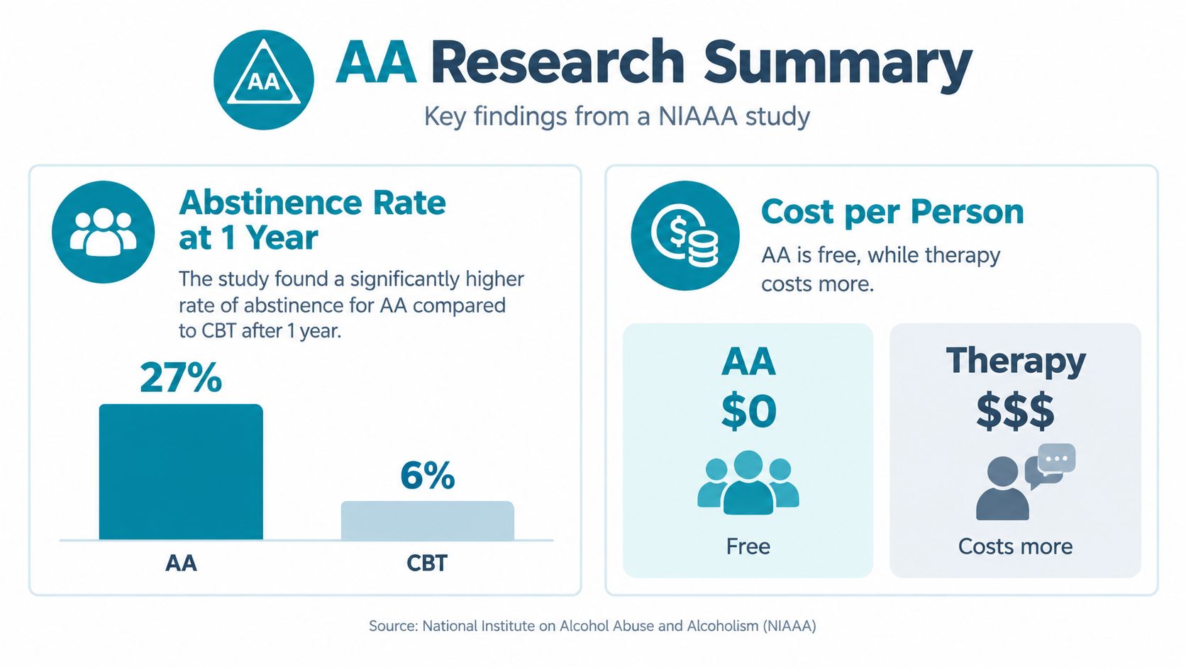 An infographic comparing 1-year abstinence rates and costs between Alcoholics Anonymous and Cognitive Behavioral Therapy.