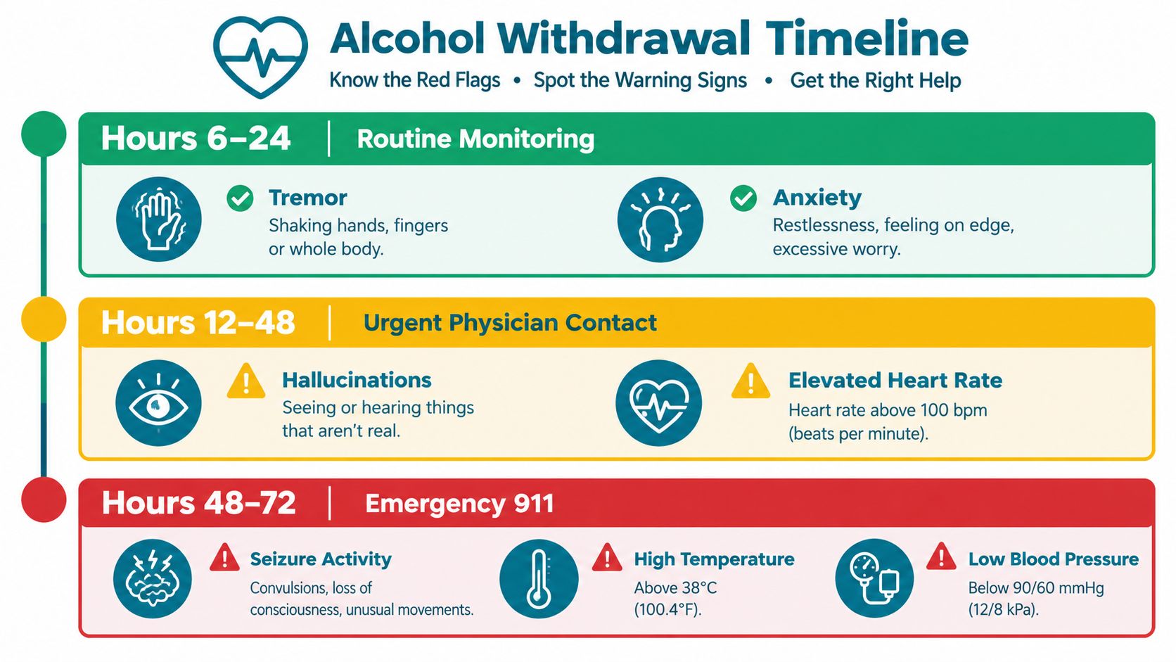 An infographic detailing an alcohol withdrawal timeline, categorized by symptom severity, medical urgency, and required response actions.