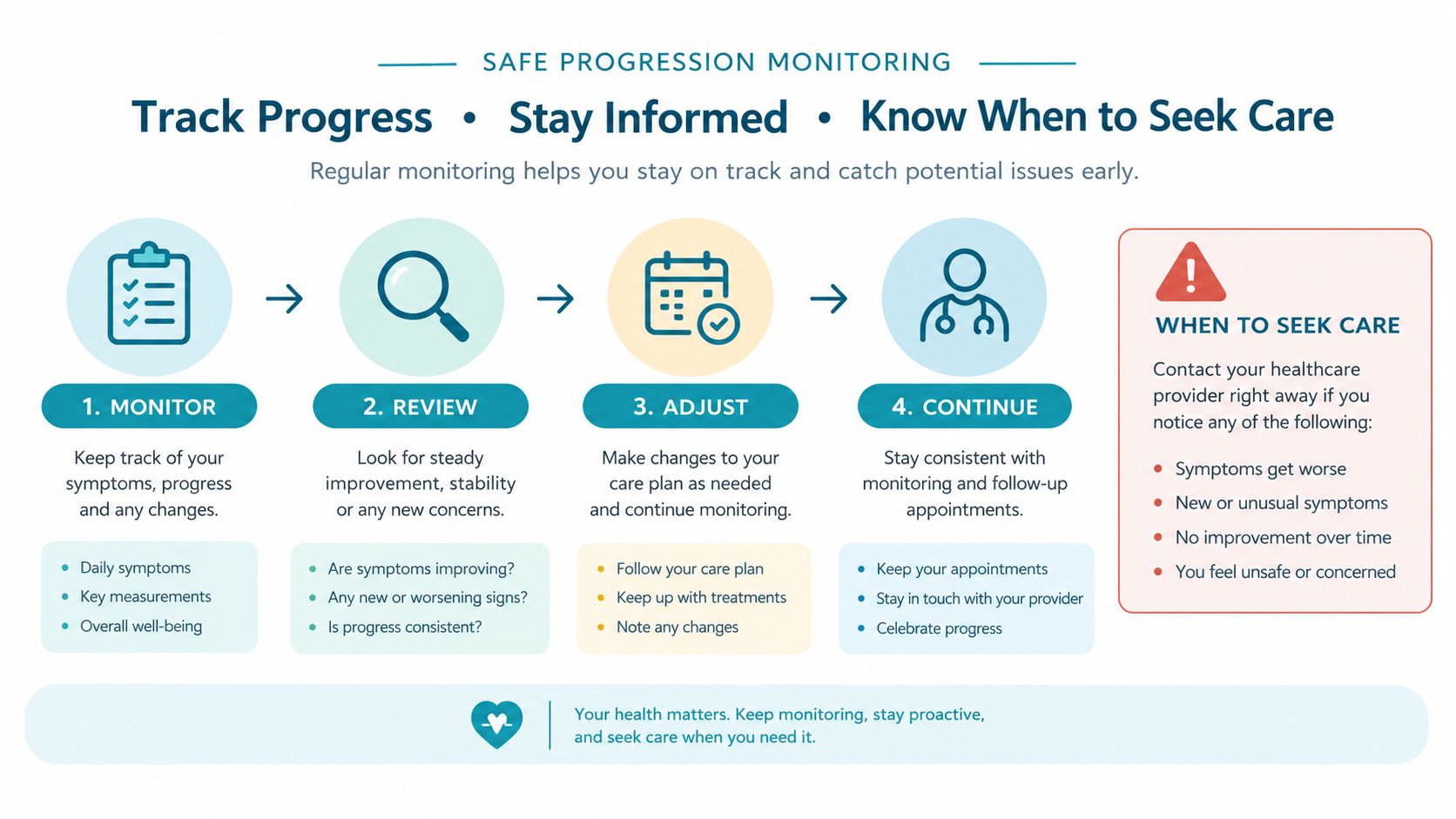 An infographic titled Safe Progression Monitoring showing a four-step health tracking process and guidance on seeking medical care.