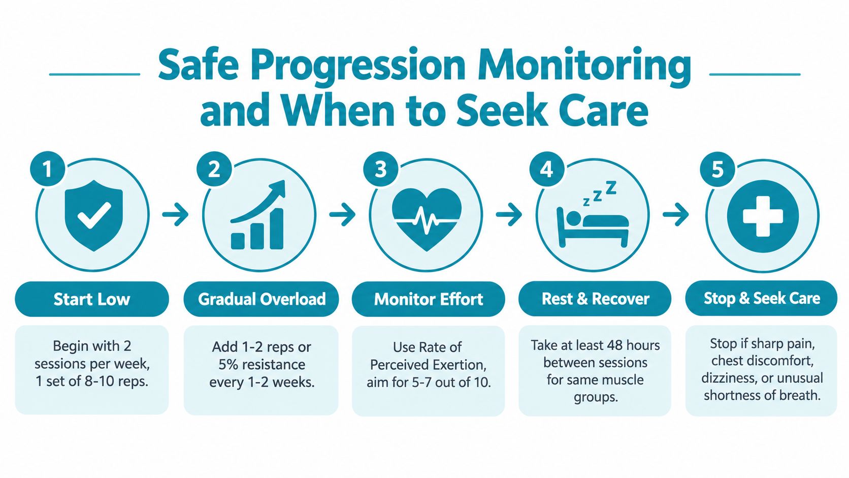 An infographic titled Safe Progression Monitoring and When to Seek Care, showing five steps for exercising.