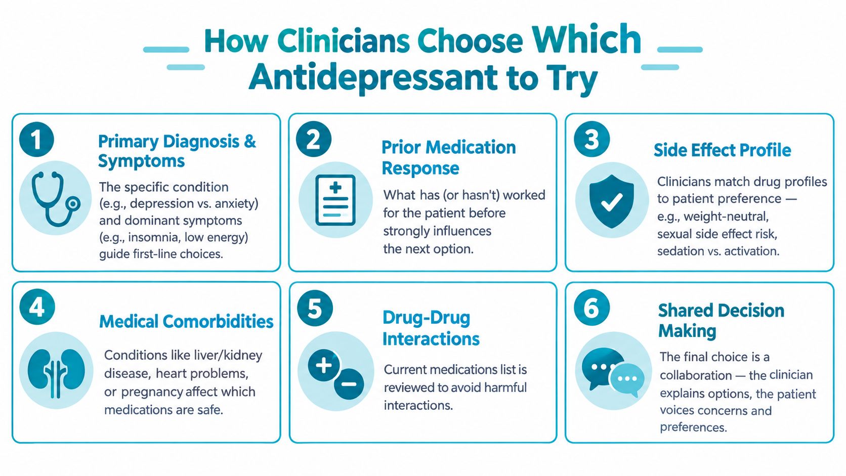 An infographic titled How Clinicians Choose Which Antidepressant to Try, listing six key factors in medication selection.