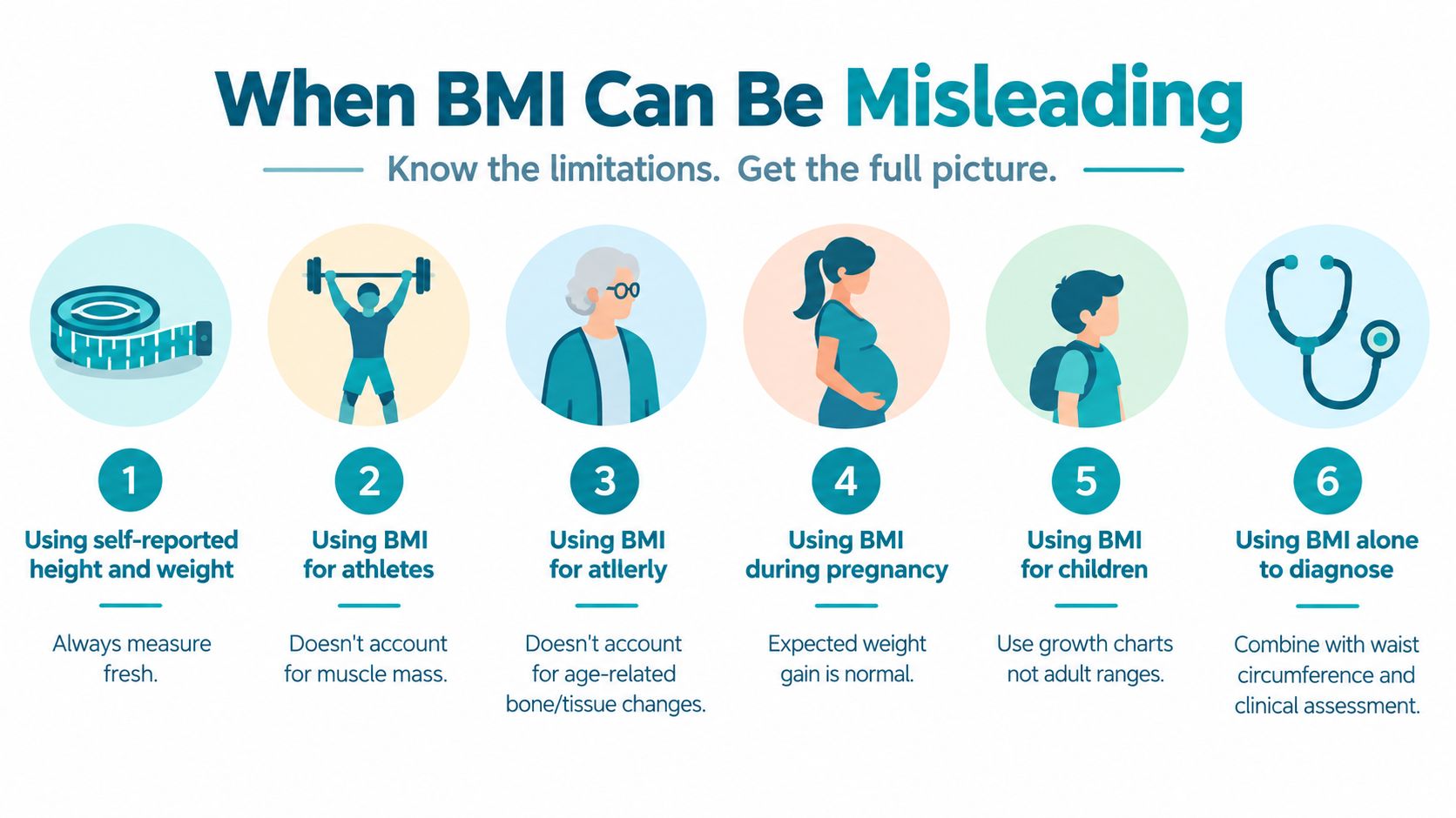 An infographic illustrating six common scenarios where using BMI as a health metric can be misleading.