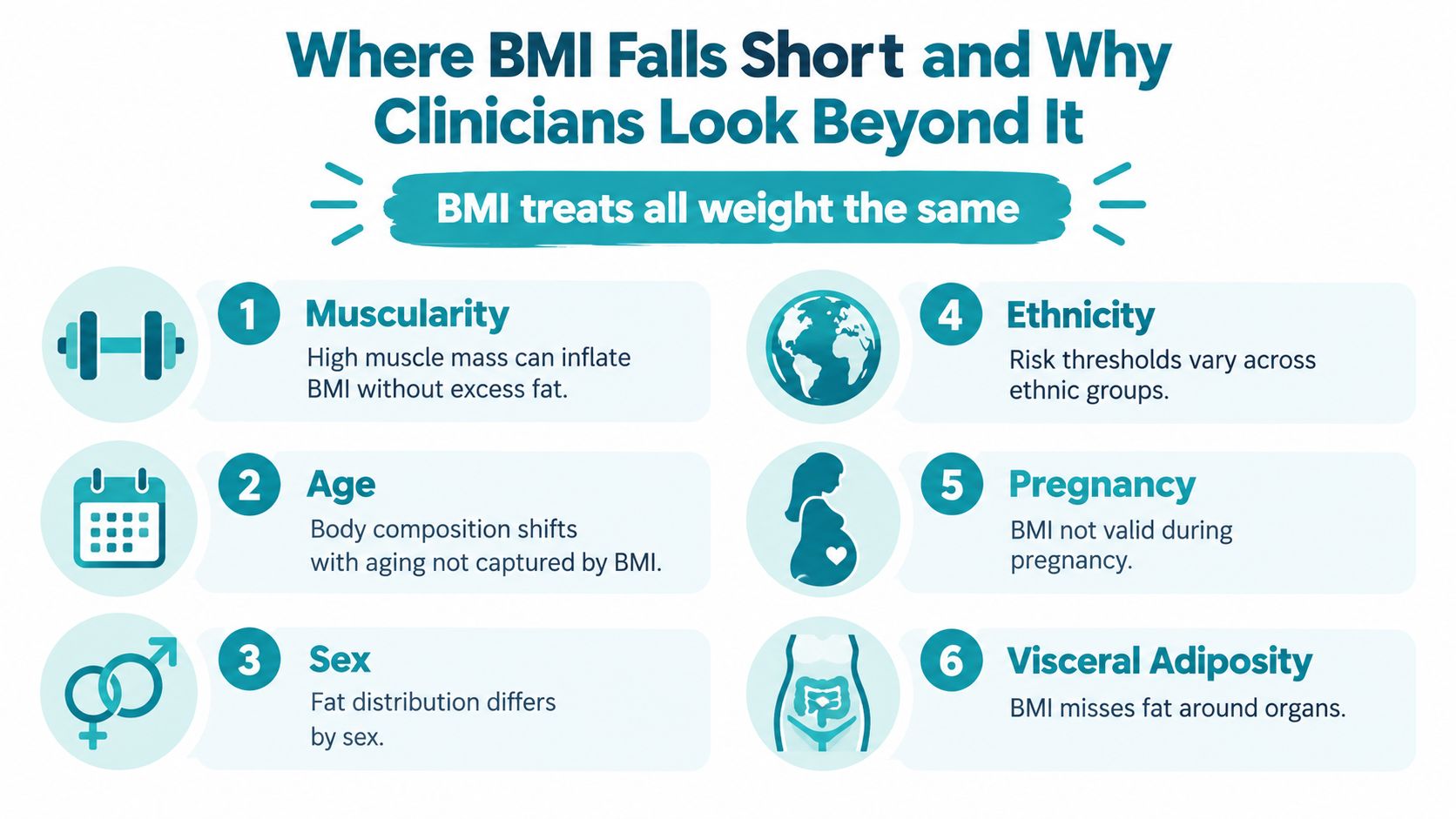 An infographic detailing six limitations of Body Mass Index including muscularity, age, sex, ethnicity, pregnancy, and visceral adiposity.