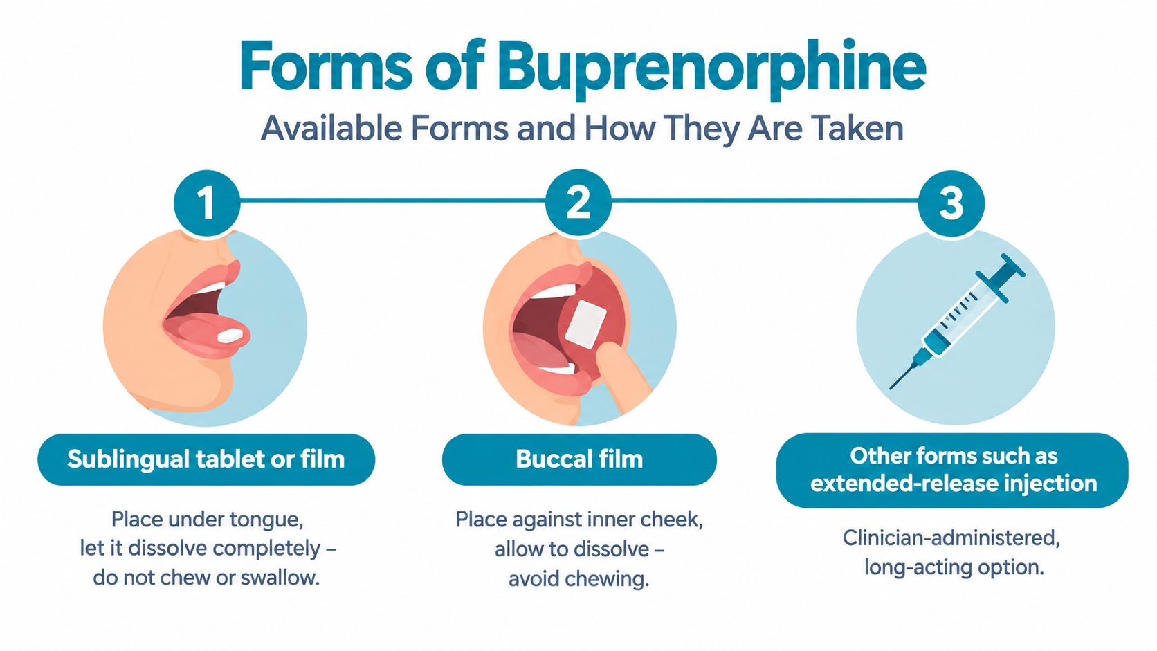 An infographic showing the three primary ways to take buprenorphine, including tablets, buccal films, and injections.
