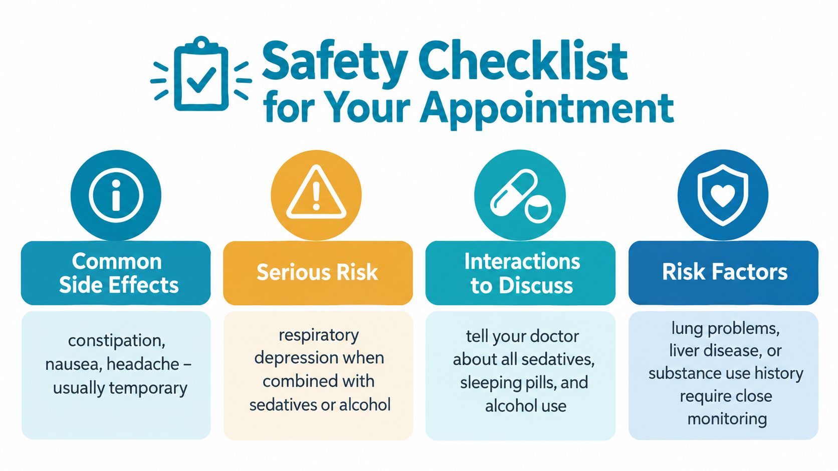 A safety checklist infographic listing common side effects, serious risks, drug interactions, and risk factors for appointments.