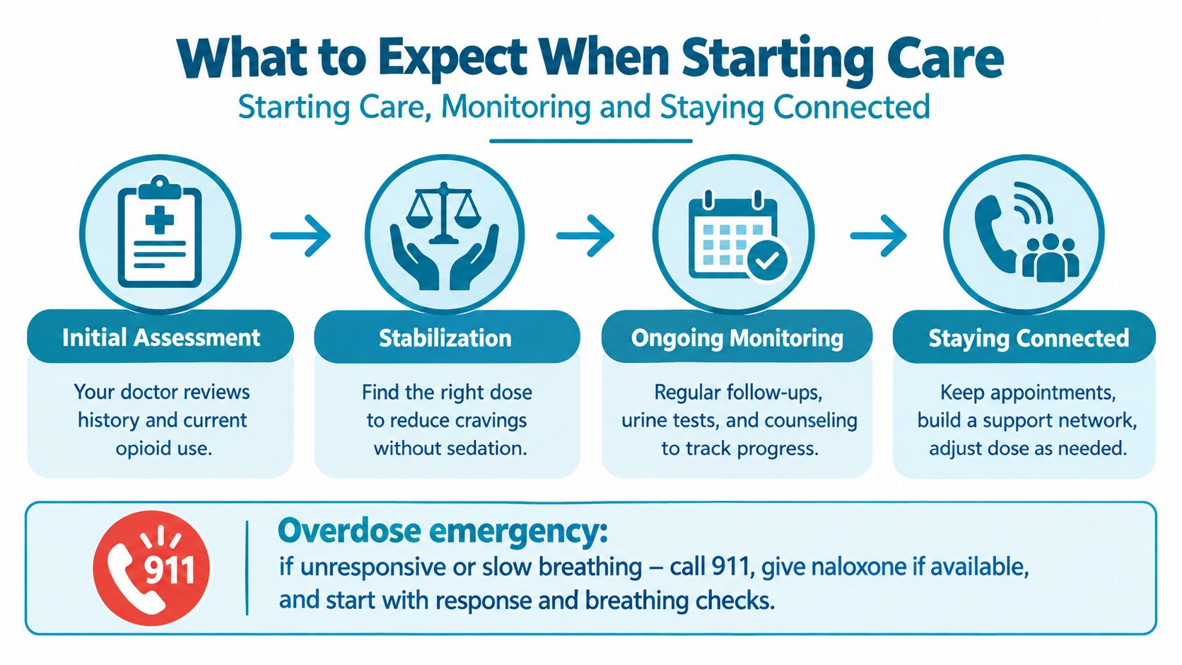 A four-step infographic showing the process of opioid use treatment, including emergency overdose response instructions.