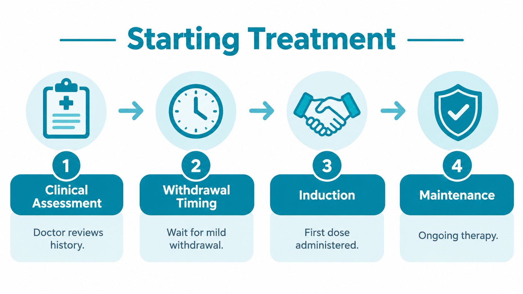 A four-step infographic showing the process for starting medical treatment including clinical assessment, withdrawal timing, induction, and maintenance.