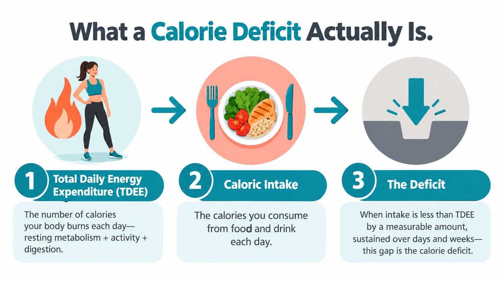 A simple infographic explaining the concept of a calorie deficit through three labeled sequential steps.