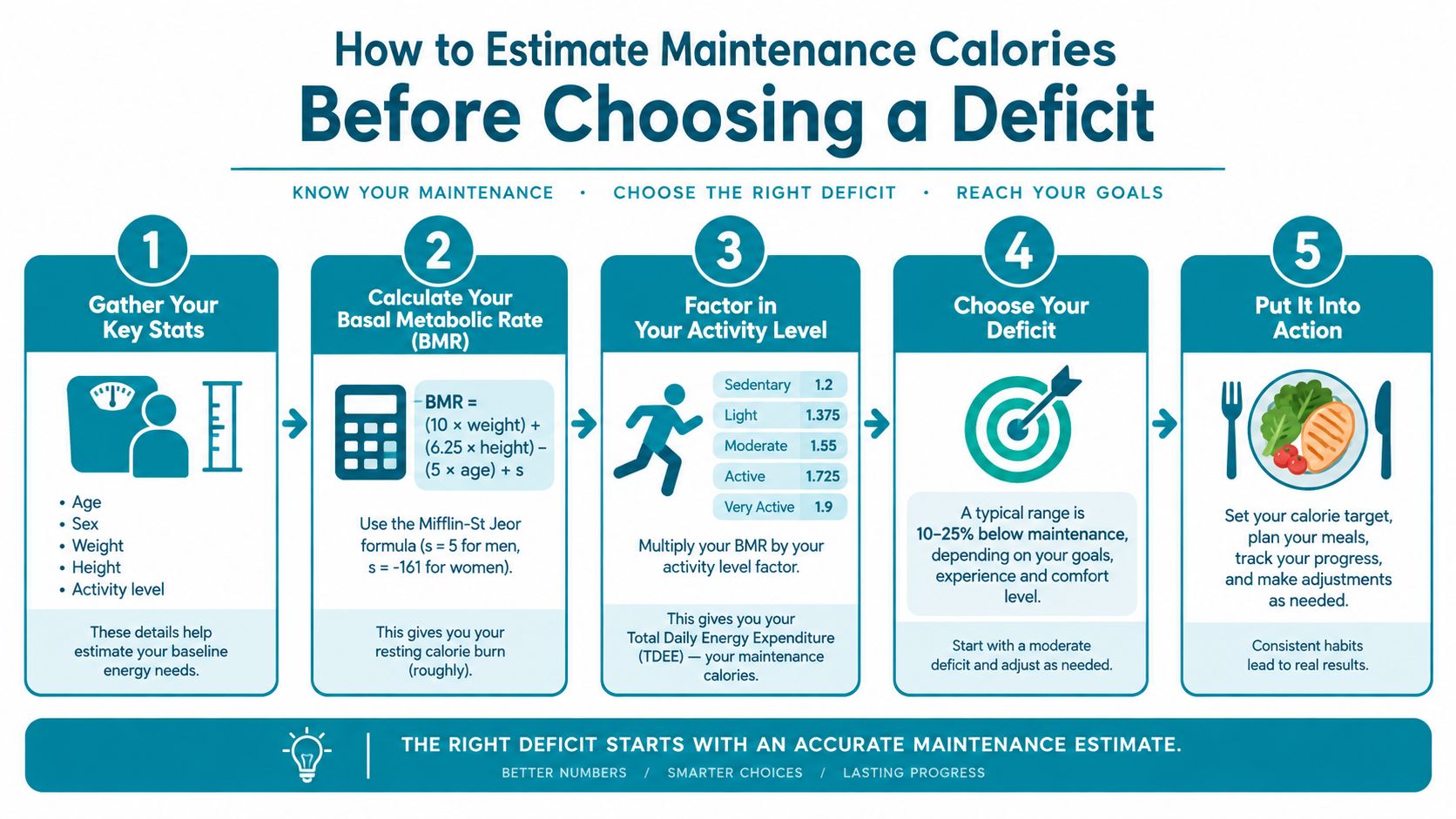 A step-by-step infographic illustrating how to estimate maintenance calories and calculate a safe weight loss deficit.