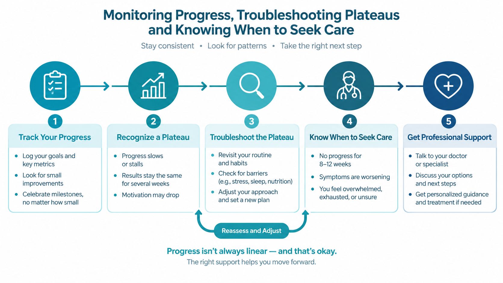 A flowchart outlining five steps for monitoring health progress, recognizing plateaus, and seeking professional support.