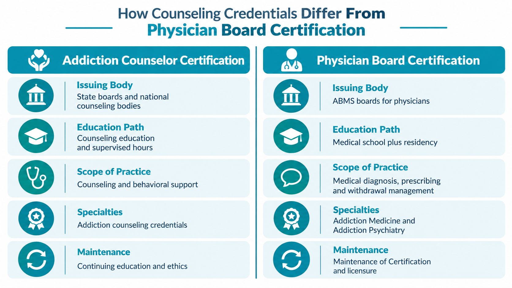 A comparison chart outlining the key differences between addiction counselor certifications and physician board certifications.