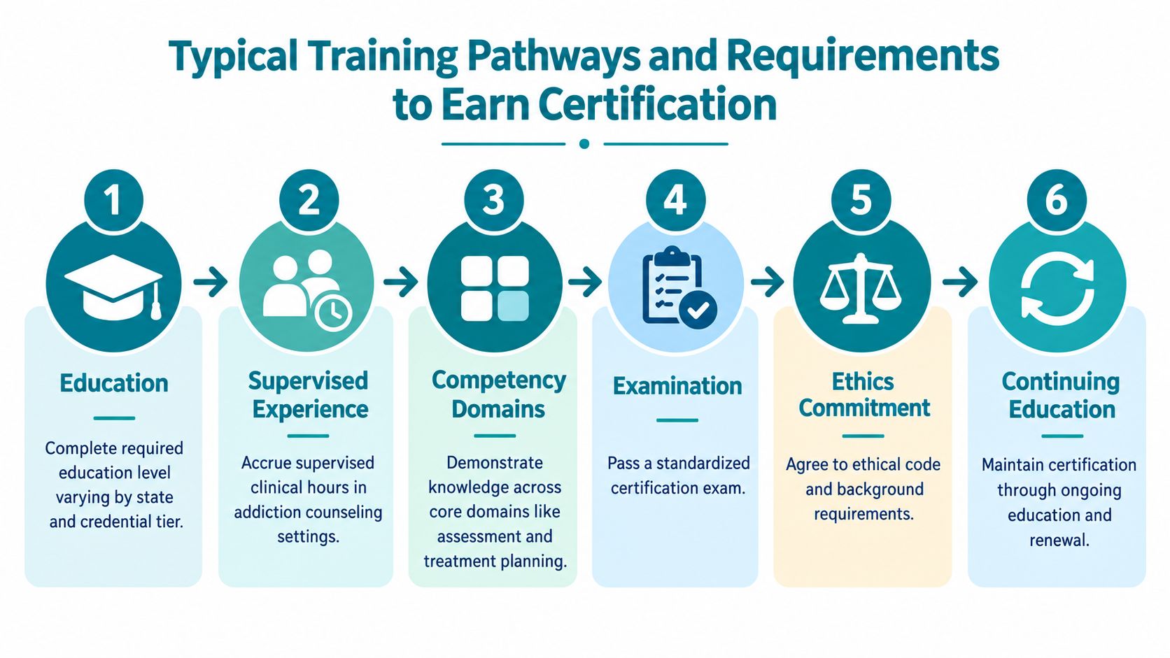 A six-step infographic illustrating the required training pathways and steps to earn an addiction professional certification.